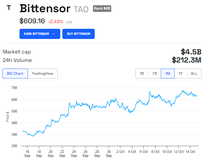 TAO Price Performance