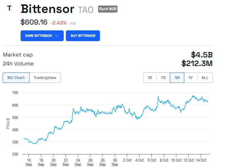 TAO Price Performance