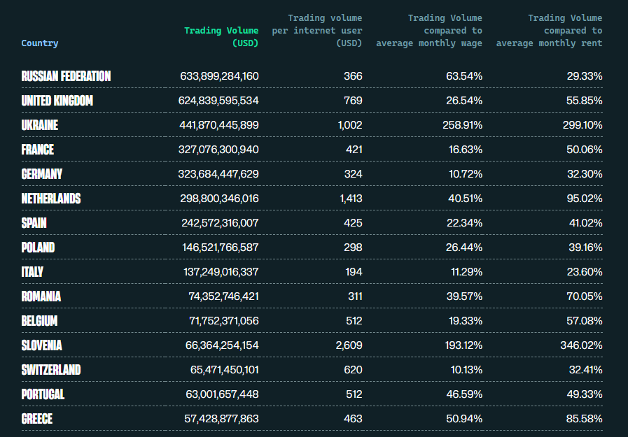 Volume stimato degli scambi di criptovalute nei paesi europei