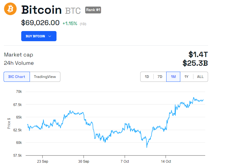 Andamento del prezzo di BTC