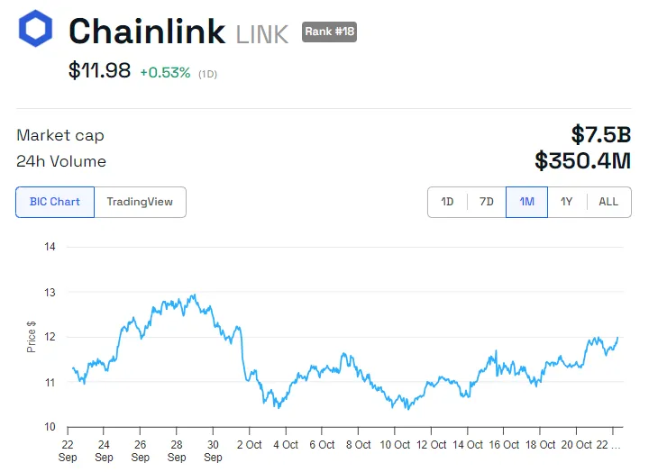 LINK Price Performance