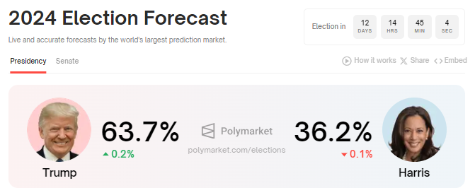 Donald Trump vs. Kamala Harris Winning odds before US elections