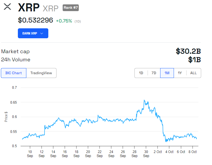 XRP Price Performance