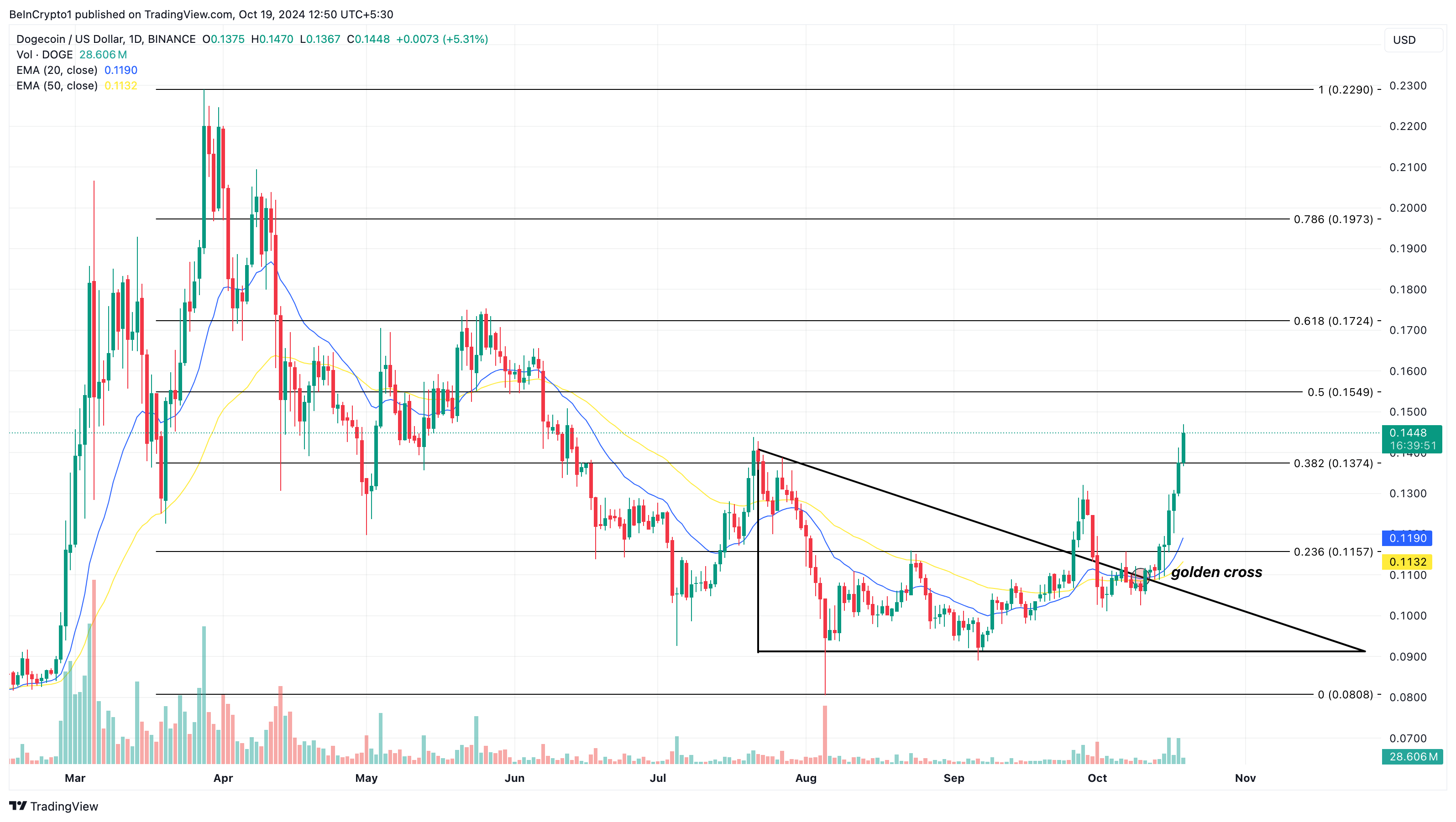 Analisi dei prezzi degli altcoin gainer di Dogecoin