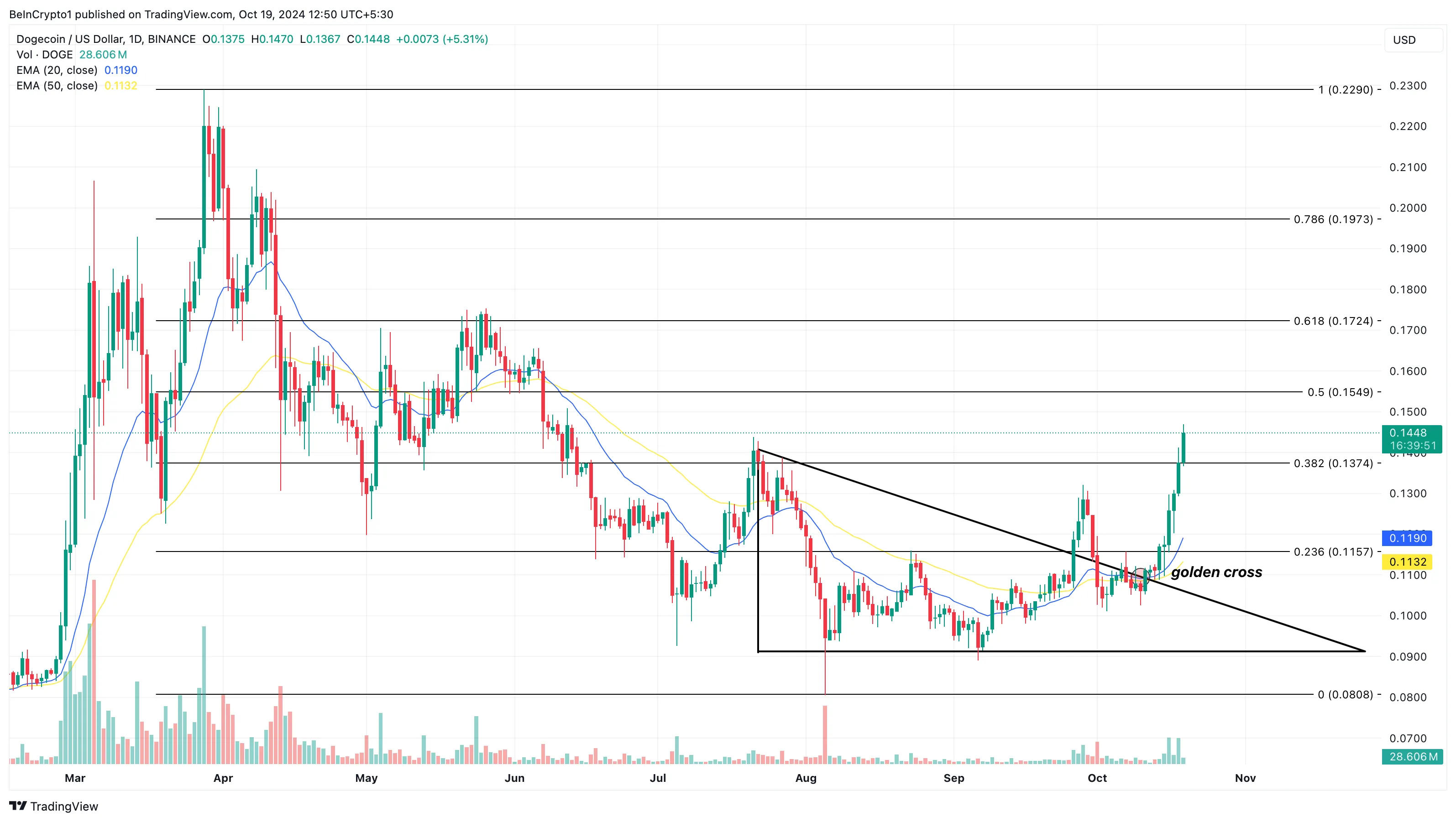 dogecoin altcoin gainers price analysis.png