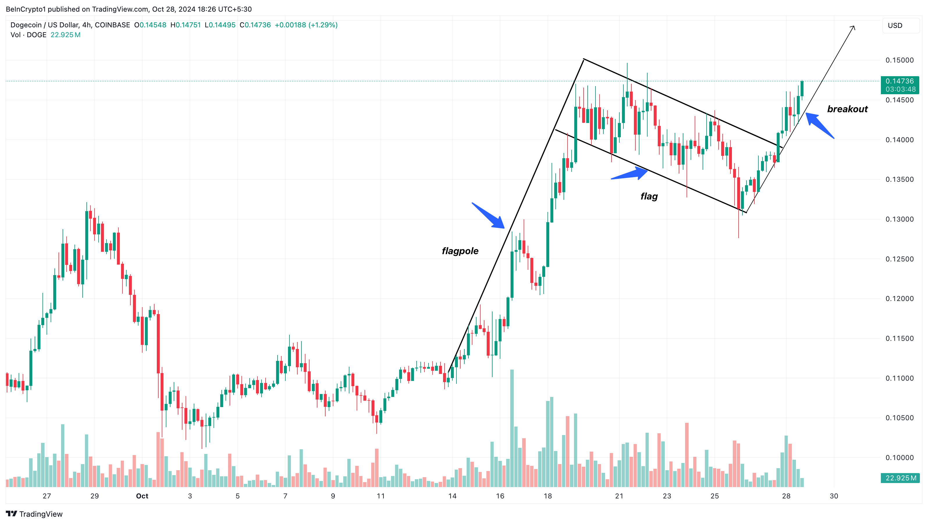 Dogecoin price analysis