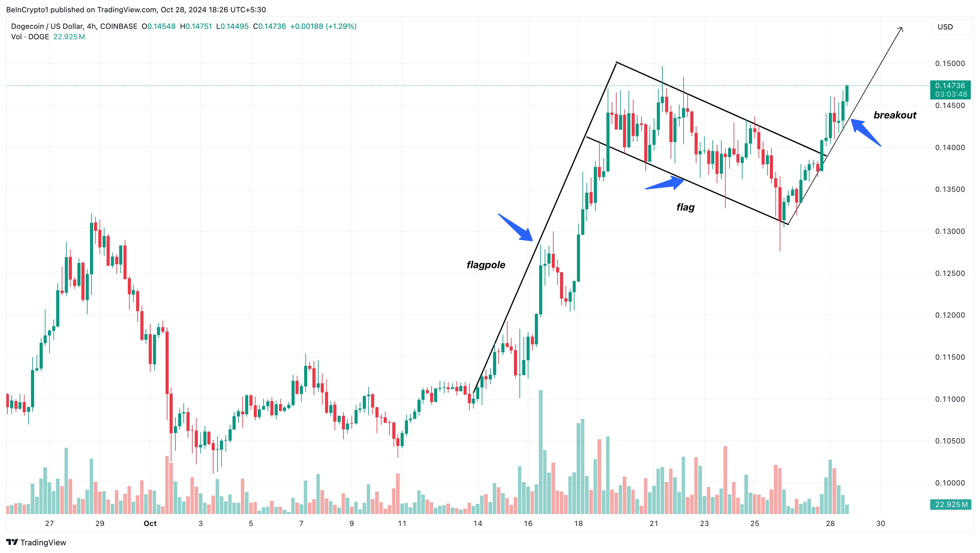 Dogecoin price analysis