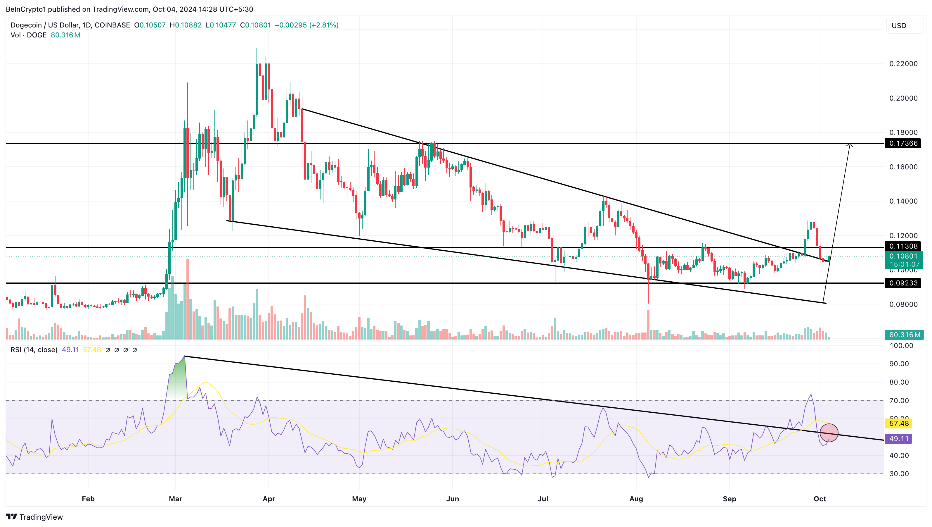 Dogecoin Price Analysis