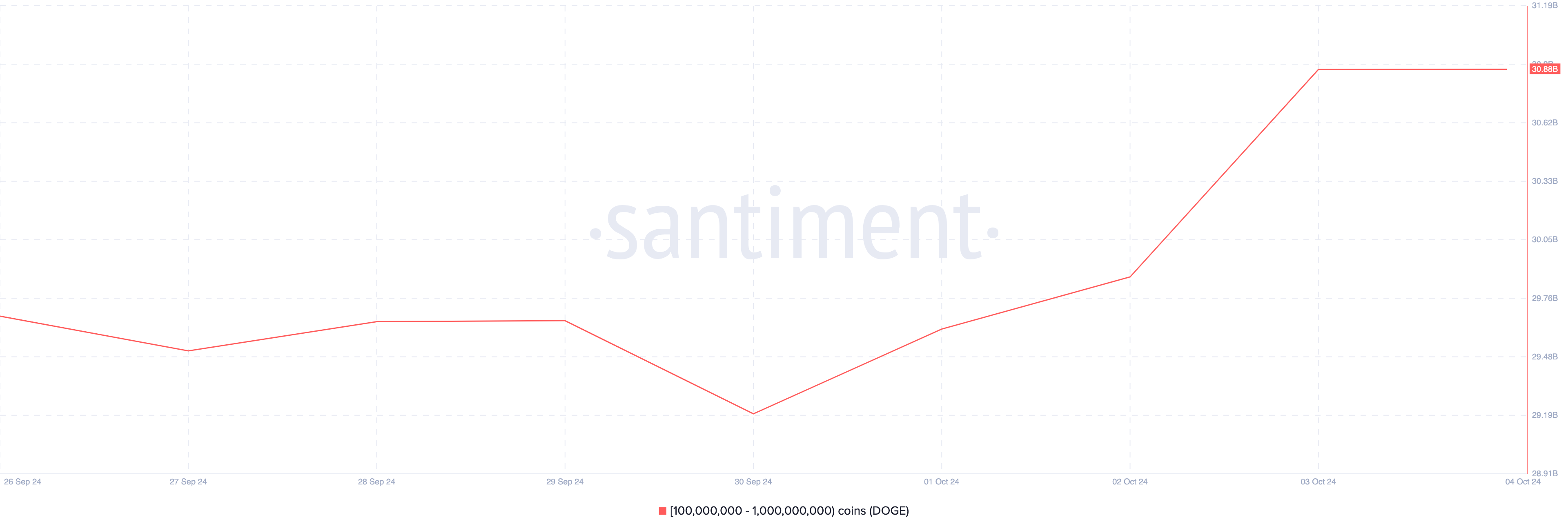 Dogecoin crypto whales are buying