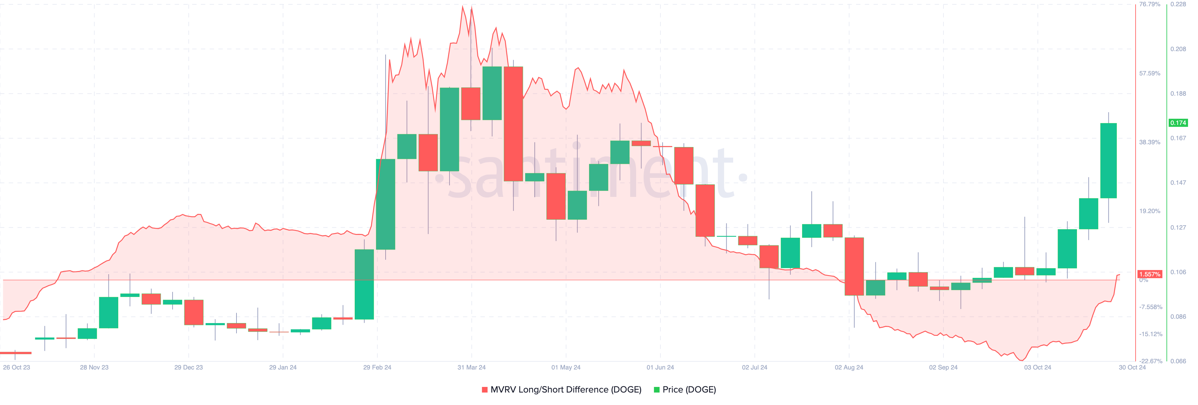 Dogecoin price hits bullish point