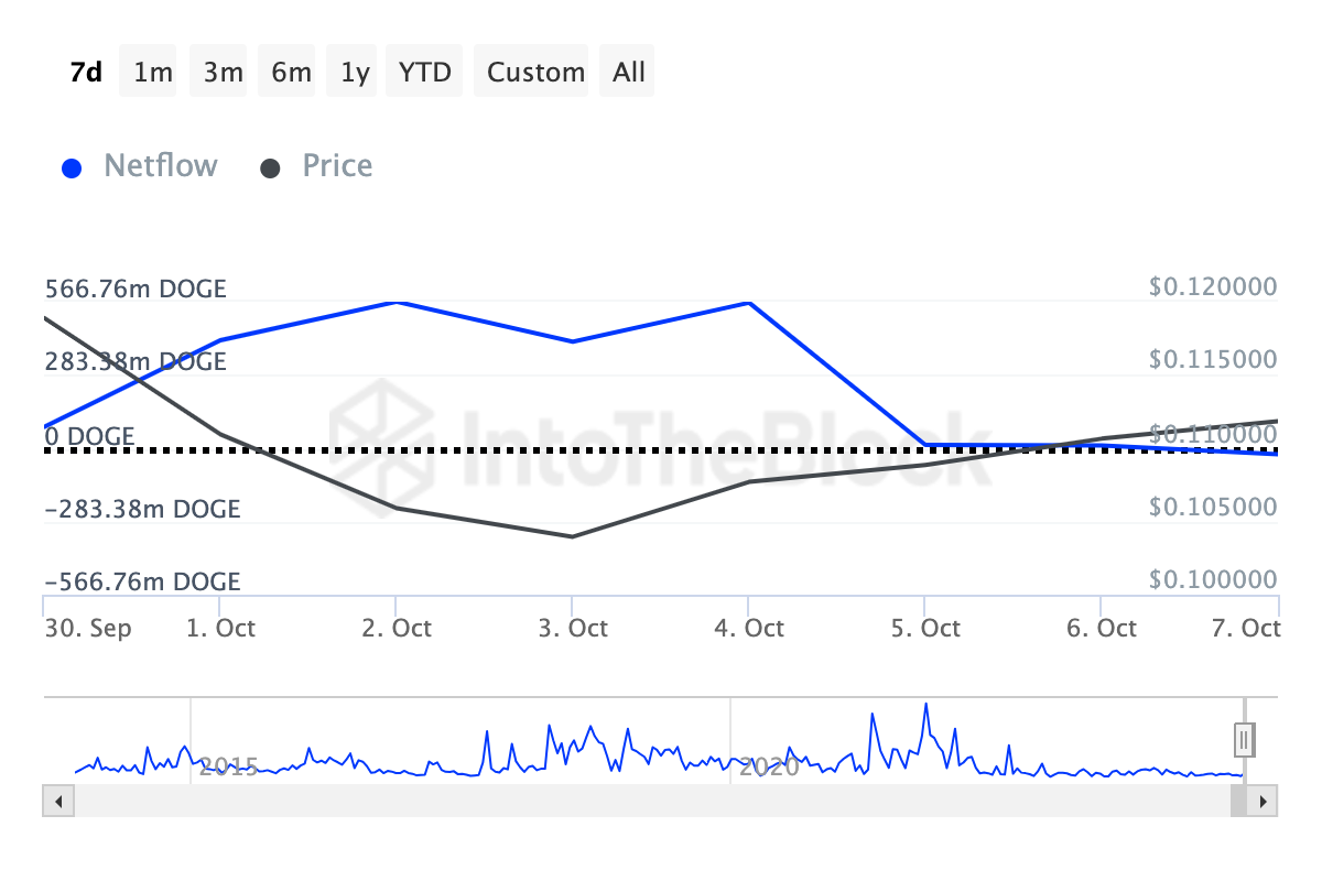 Le balene Dogecoin vendono la moneta