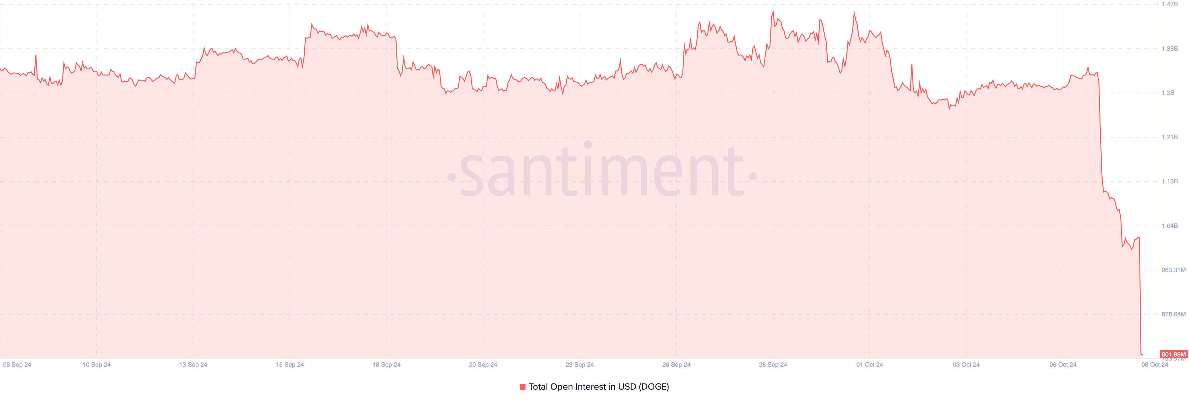 L’open interest di Dogecoin influisce sul prezzo