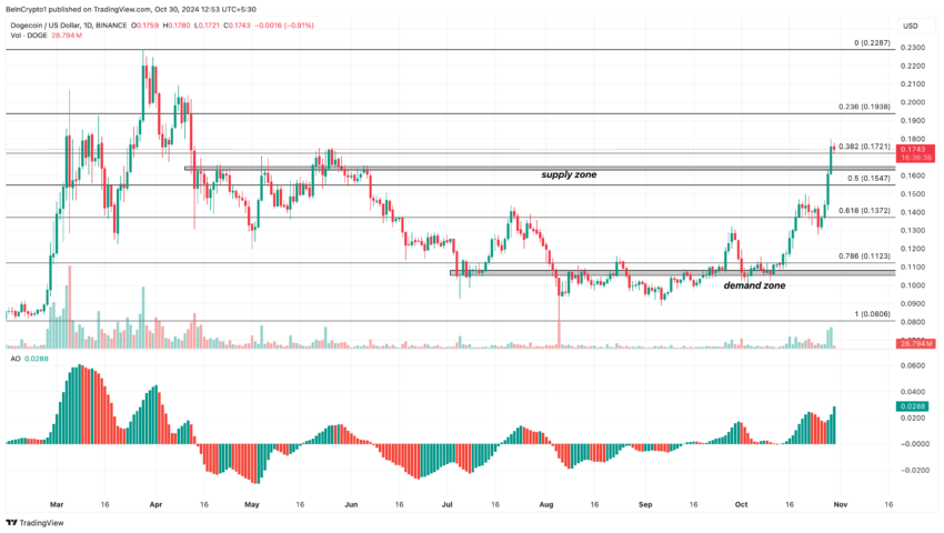 Why Dogecoin Highest Price In 2024 Could Surpass March Peaks why-dogecoin-highest-price-in-2024-could-surpass-march-peaks