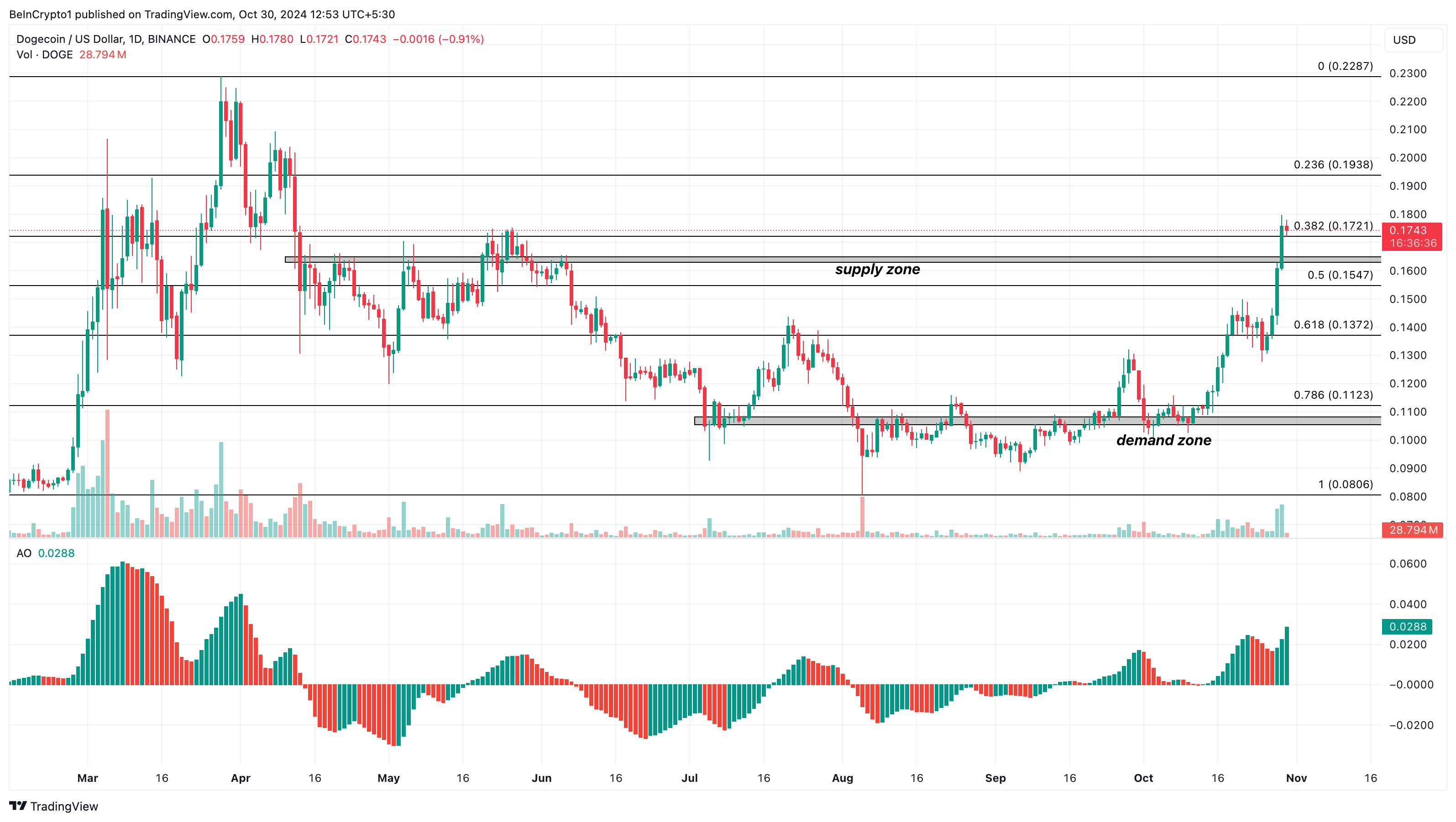 Dogecoin price analysis