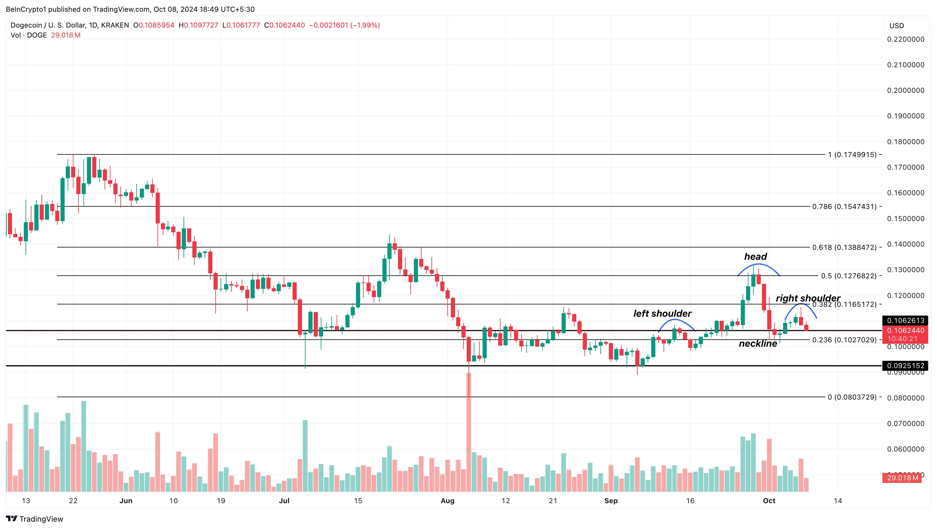 Dogecoin price analysis