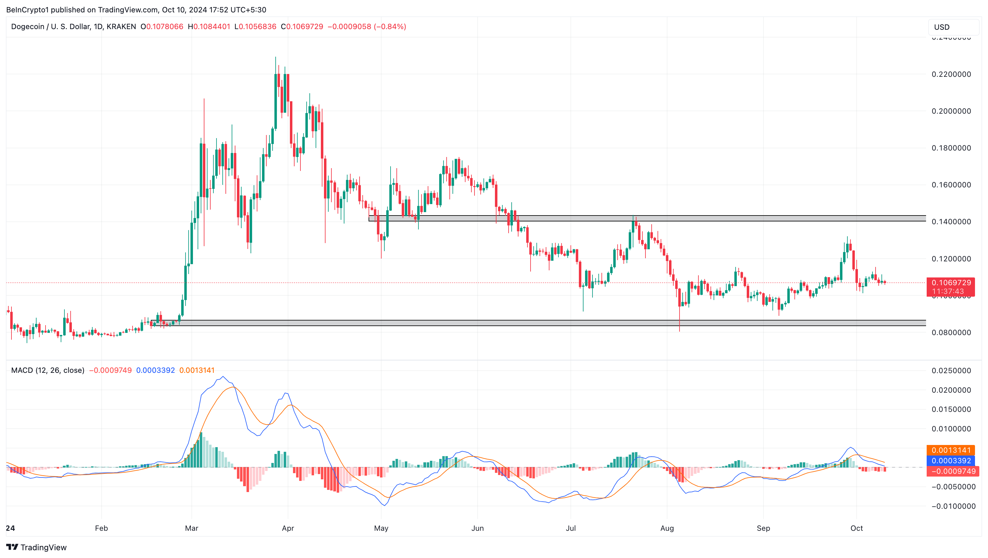 Dogecoin price analysis