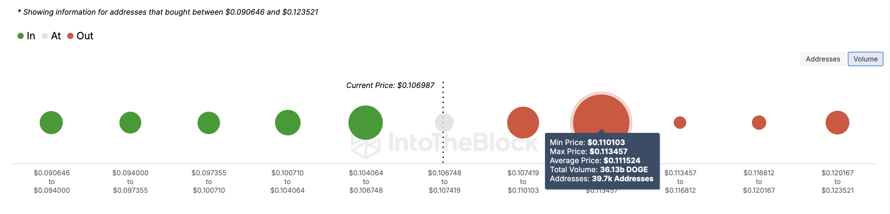 Dogecoin faces big supply wall