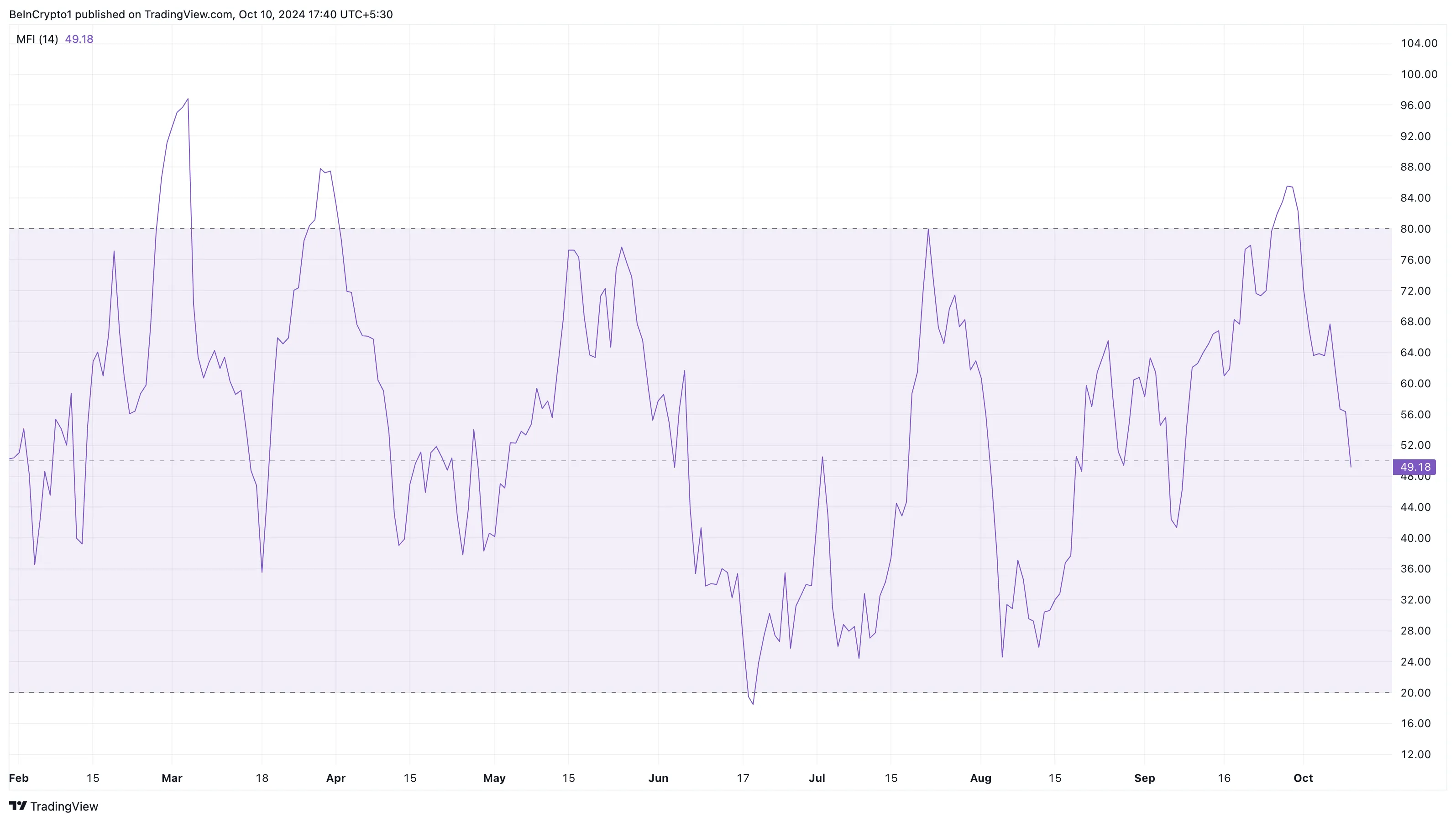 Dogecoin faces selling pressure 