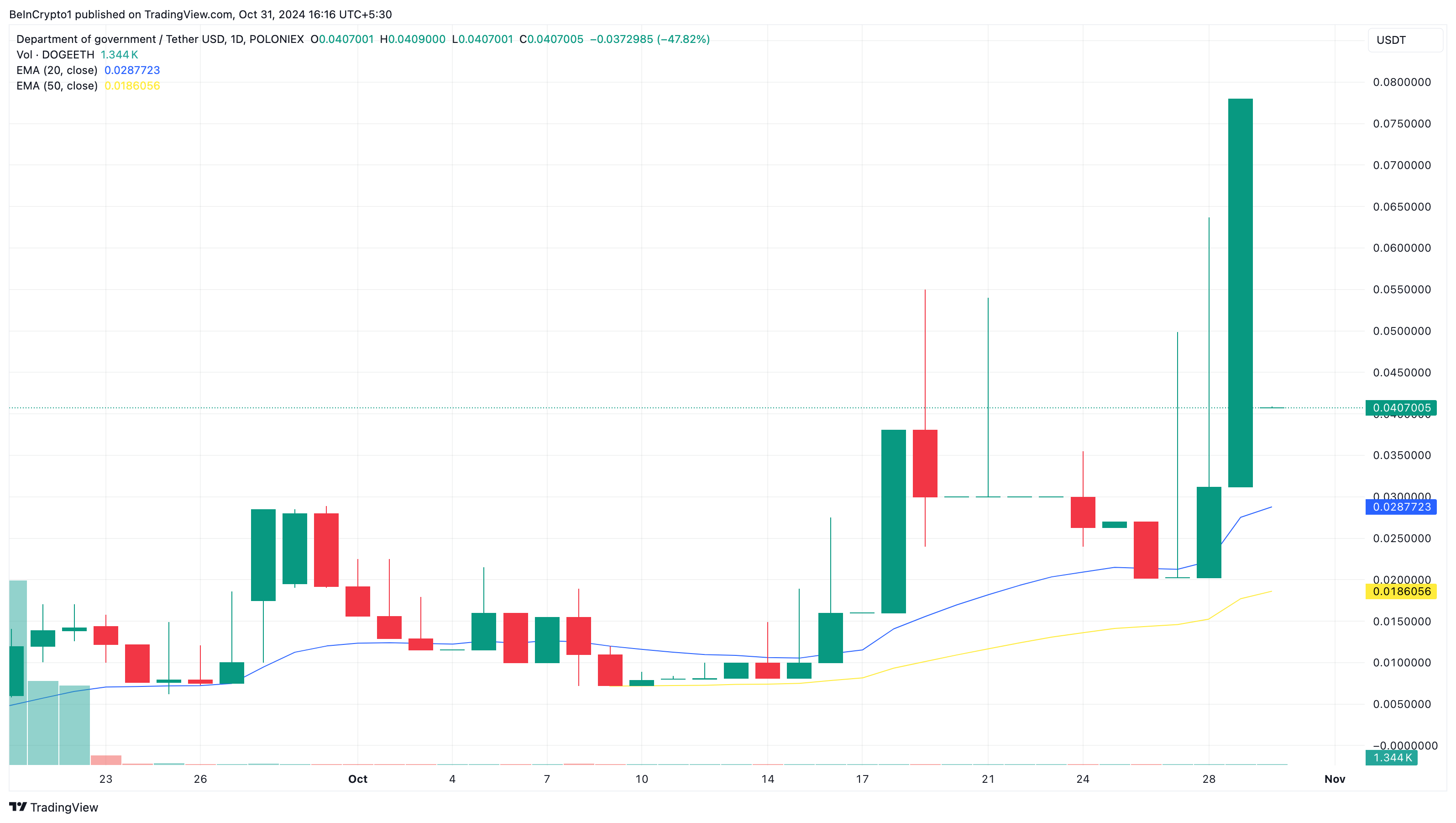 DOGEETH price analysis