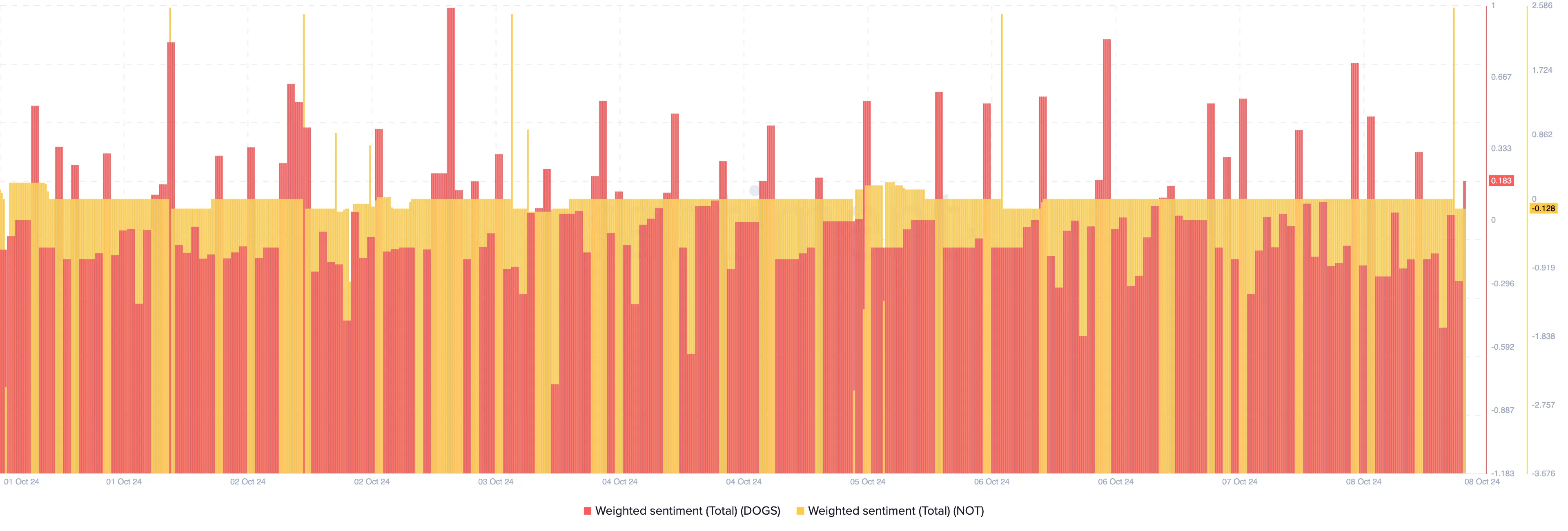 dogs notcoin bullish sentiment.png