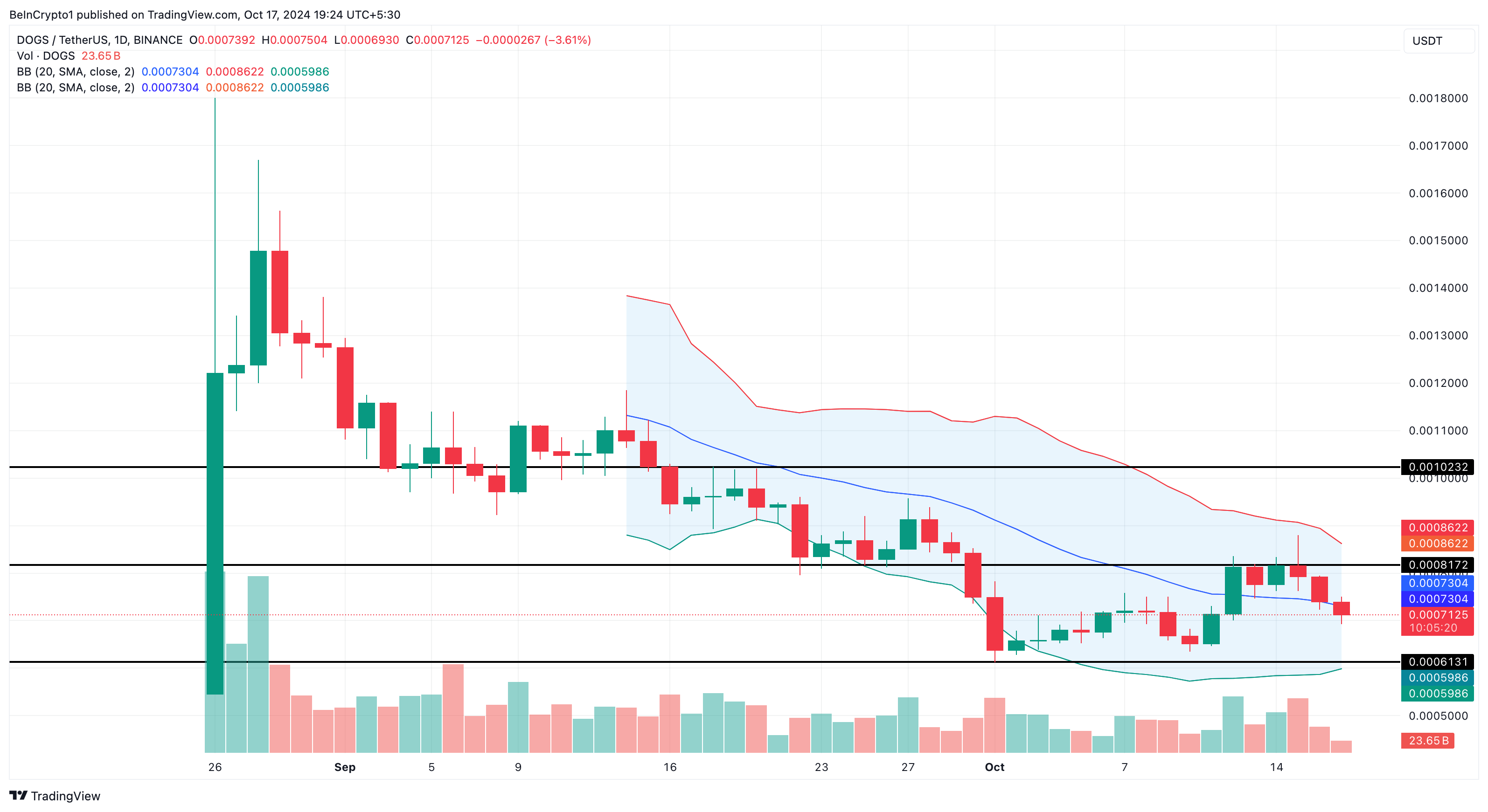 Dog Price Analysis