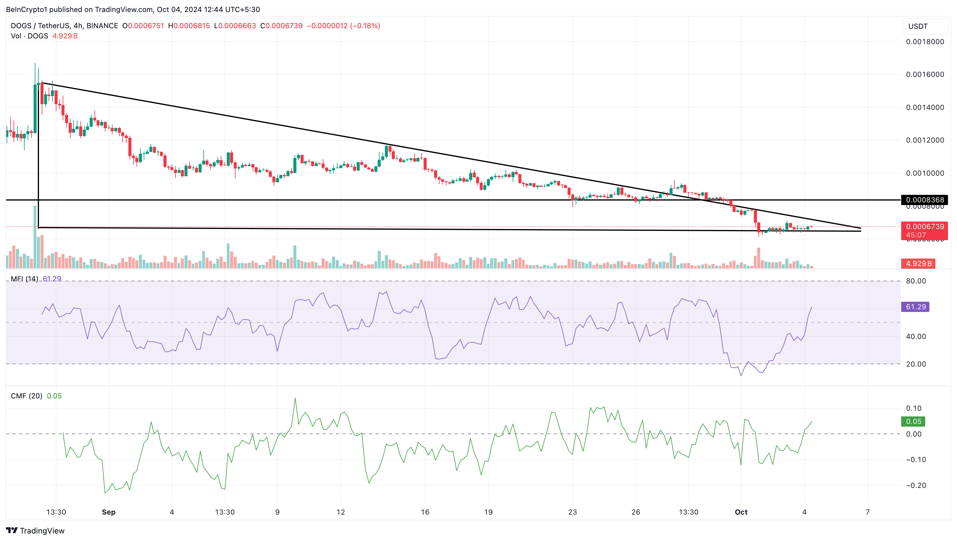 Dogs meme coin price analysis