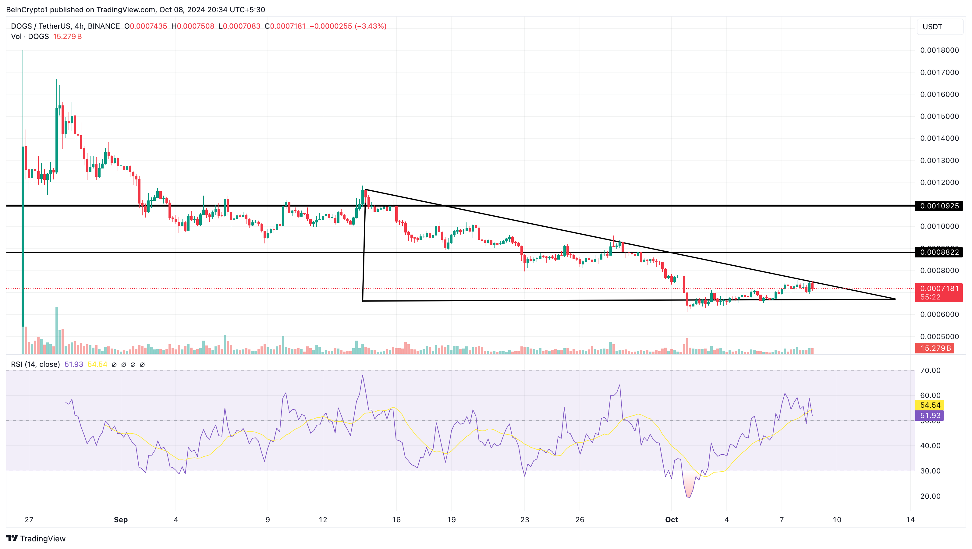 Dogs price prediction post-Telegram Airdrop token burn