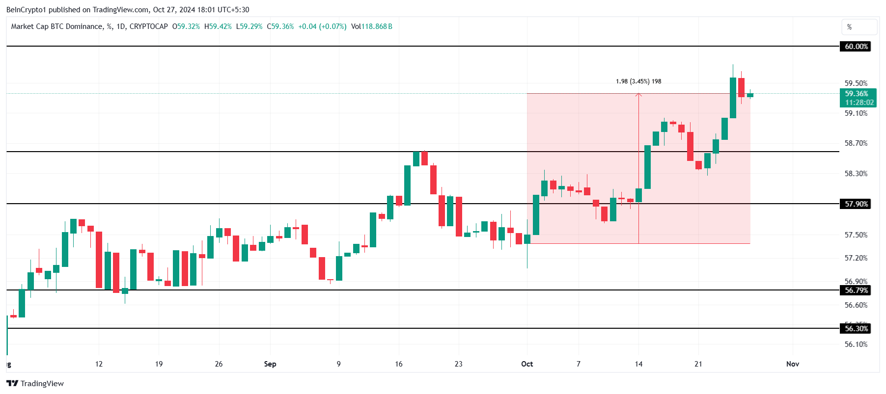 Dominanza del Bitcoin.