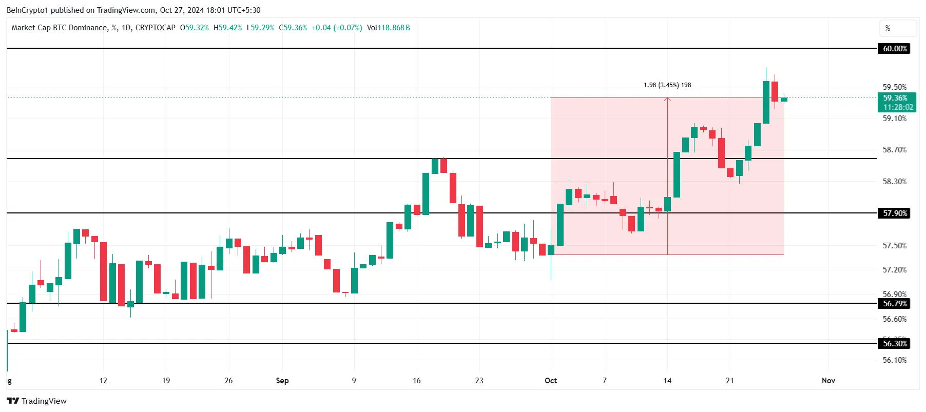 Sự thống trị của Bitcoin.