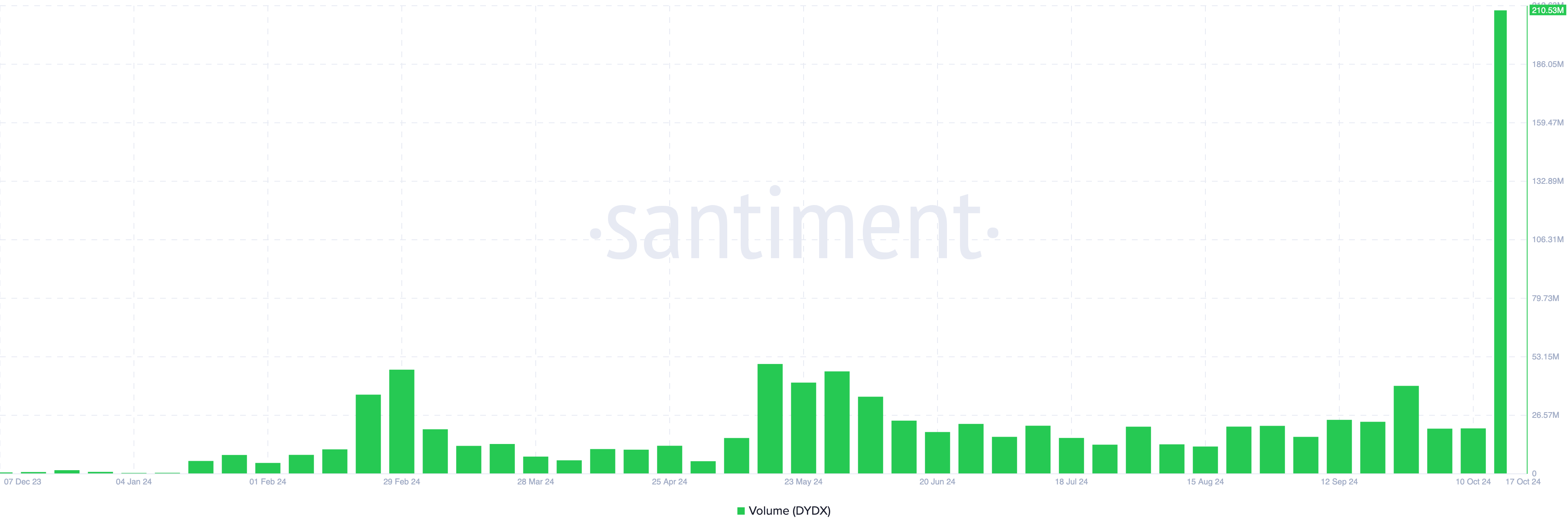 dydx volume rises