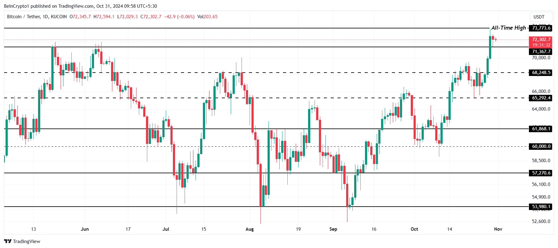 Bitcoin Price Analysis.