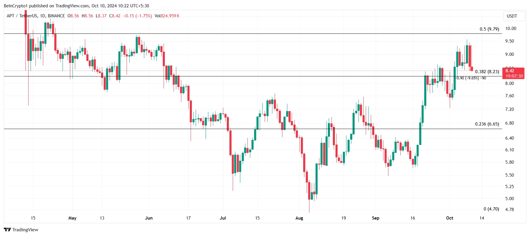 Aptos Price Analysis. 