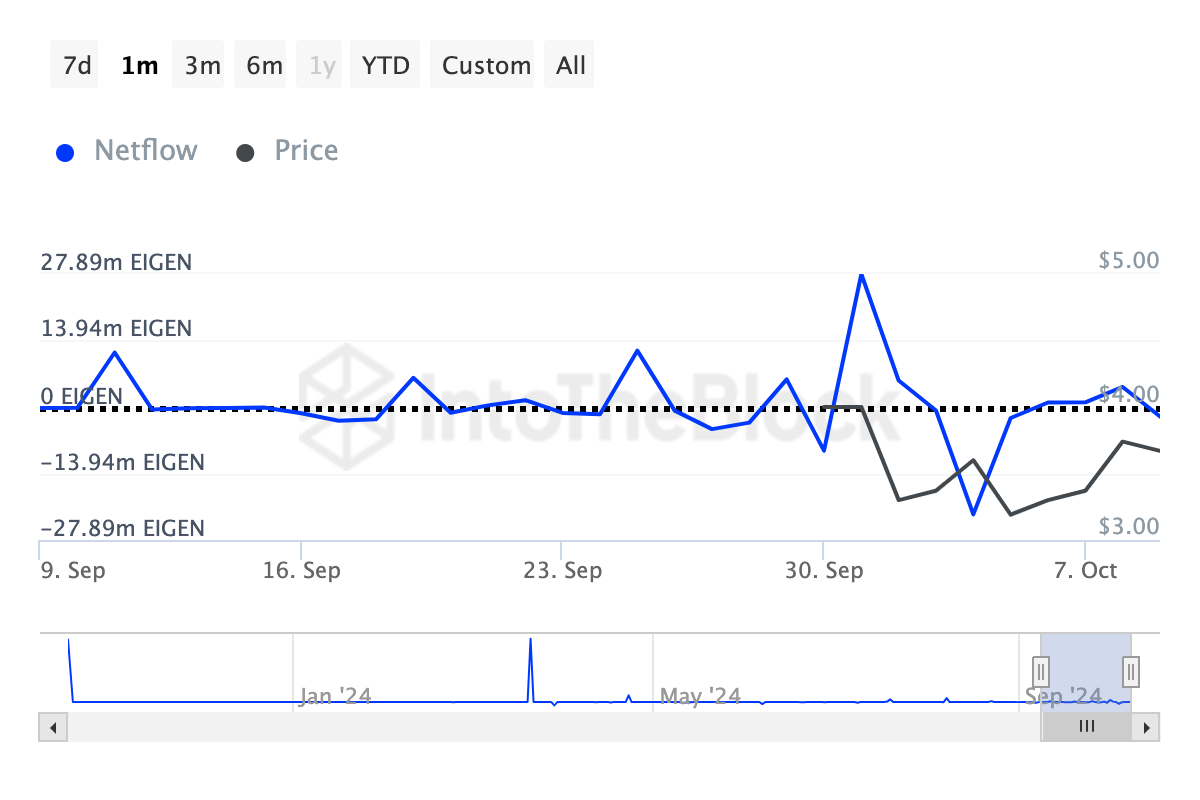 Crypto Whales Are Buying Eigen.