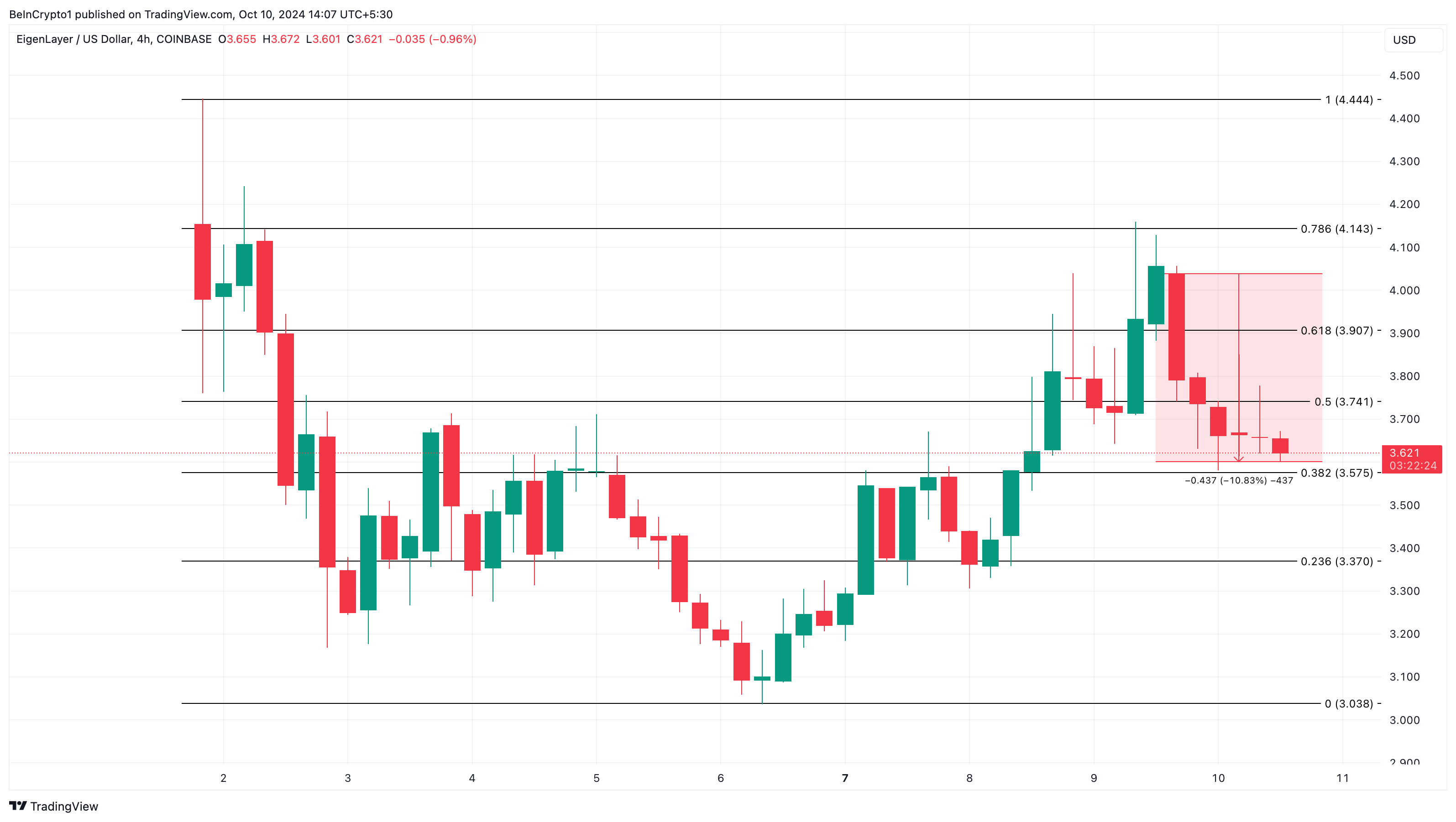 Eigenlayer (Eigen) Price Analysis