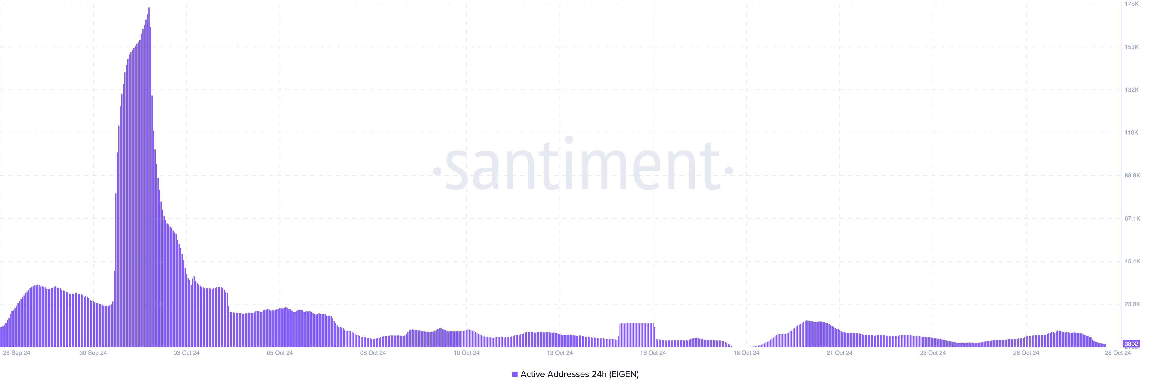 EIGEN network activity