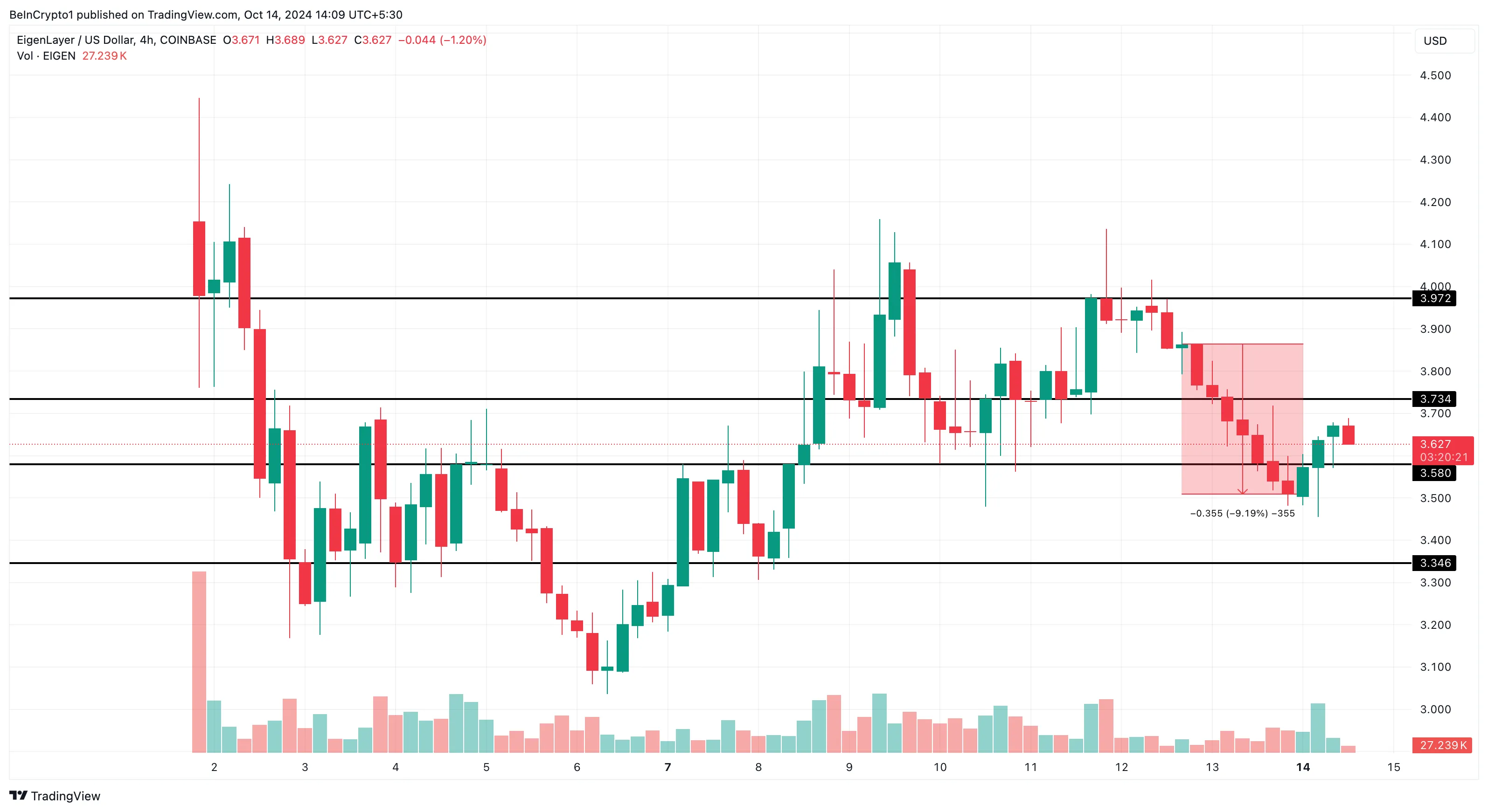 EIGEN price analysis