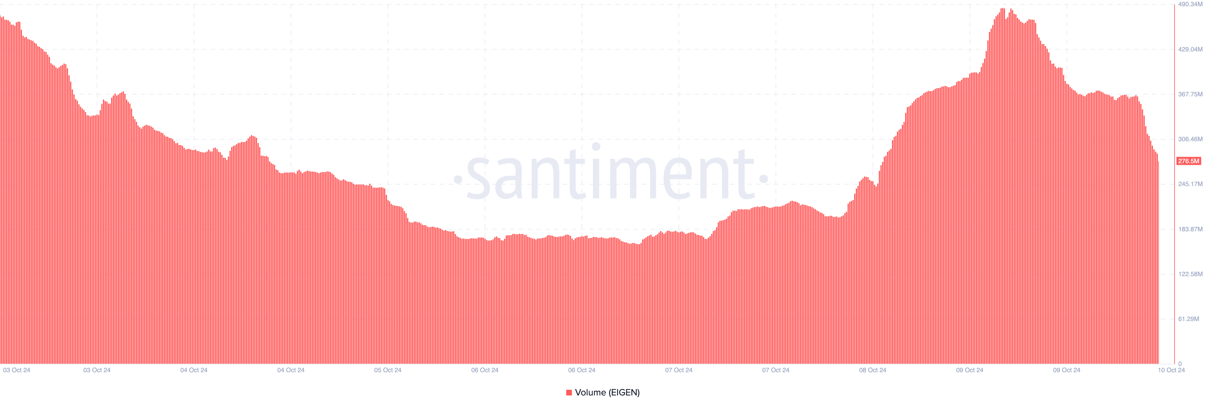 EigenLayer Volume drops