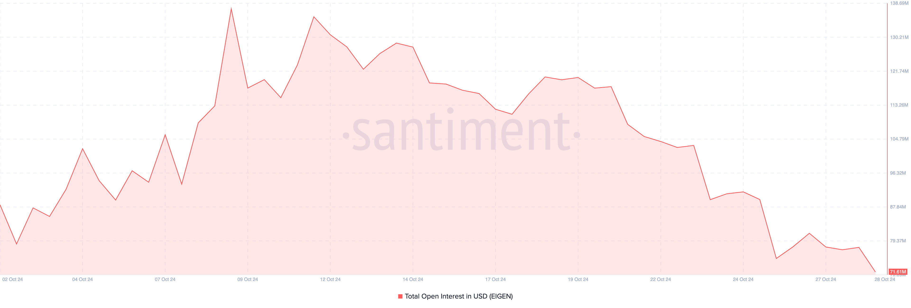 EigenLayer Open Interest