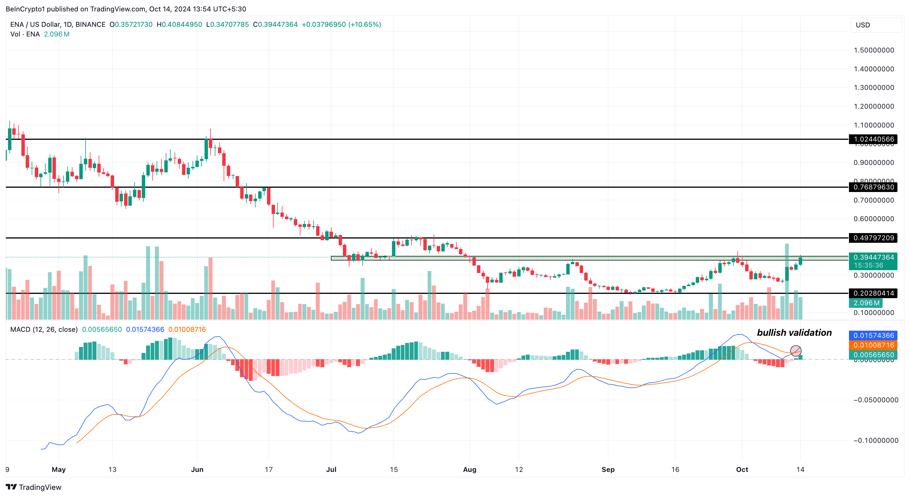 Ethena (ENA) price analysis