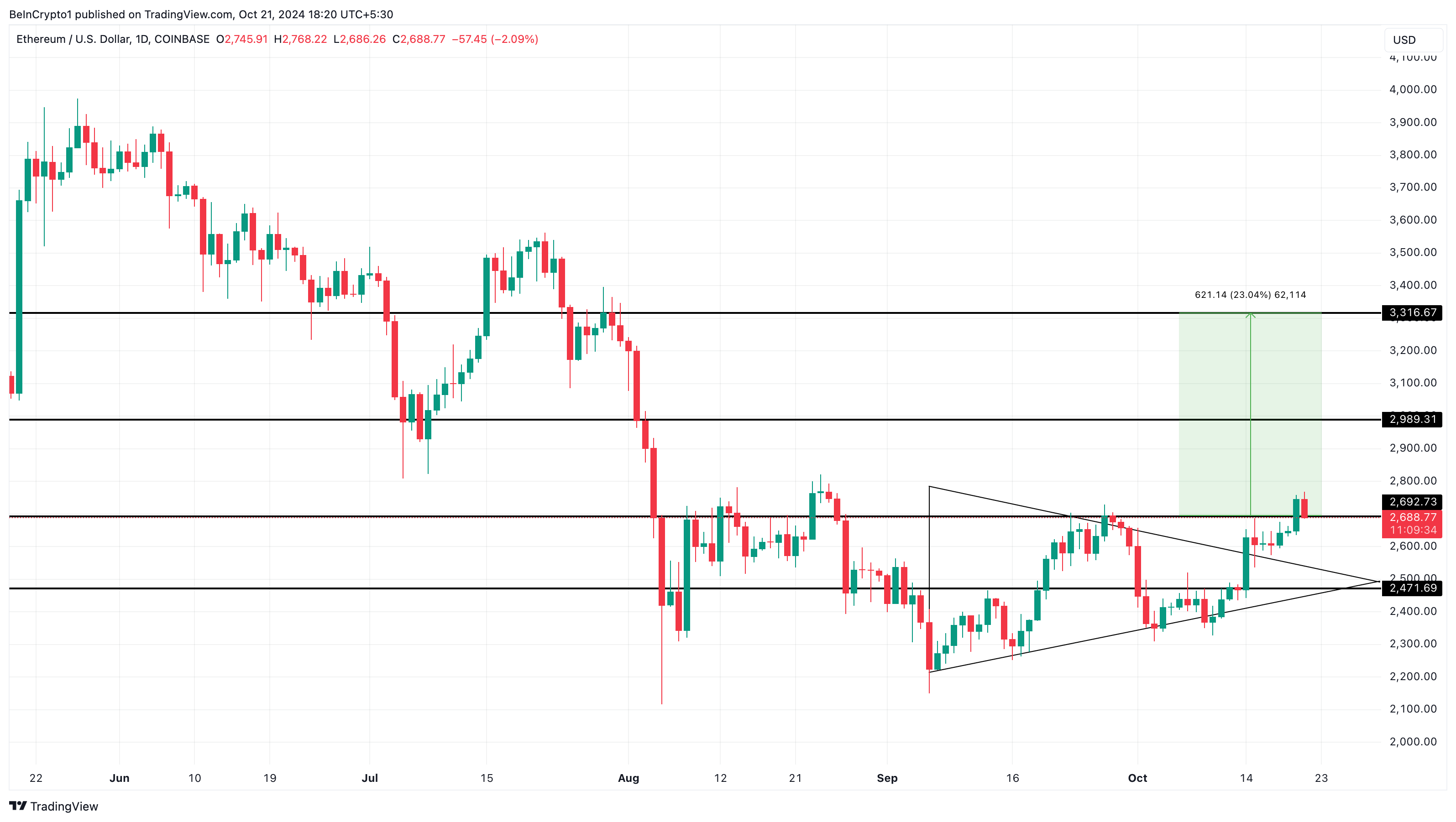 Analisi del prezzo dell'Ethereum