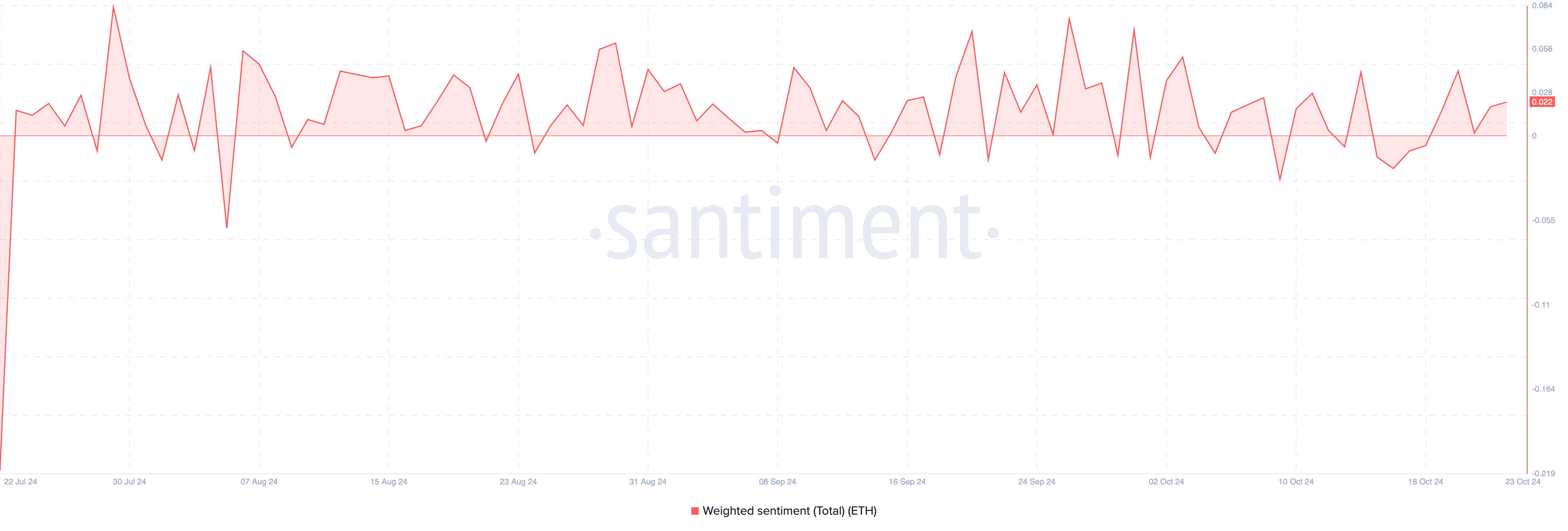 Il sentiment di Ethereum è rialzista