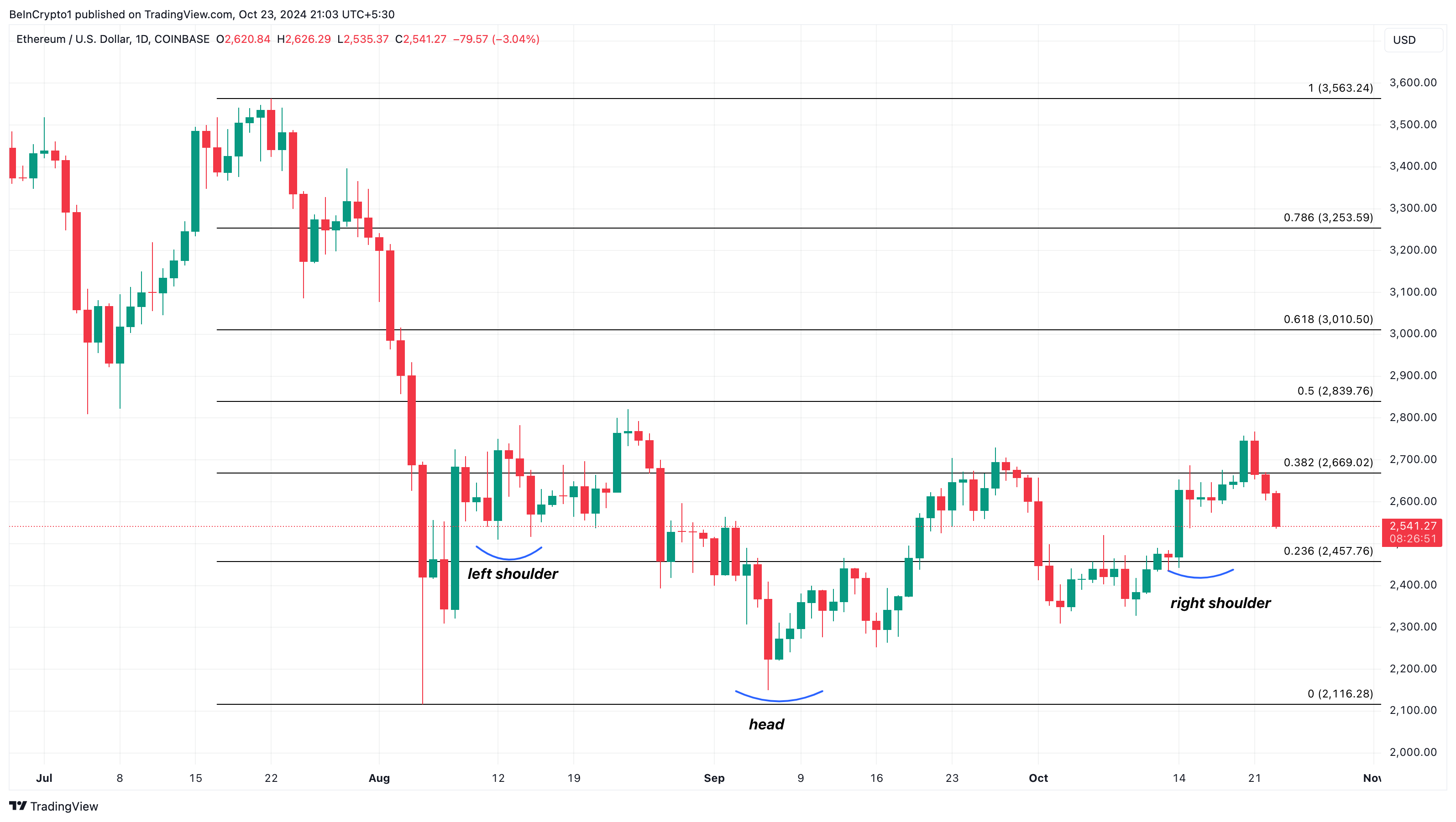 Analisi dei prezzi rialzisti di Ethereum