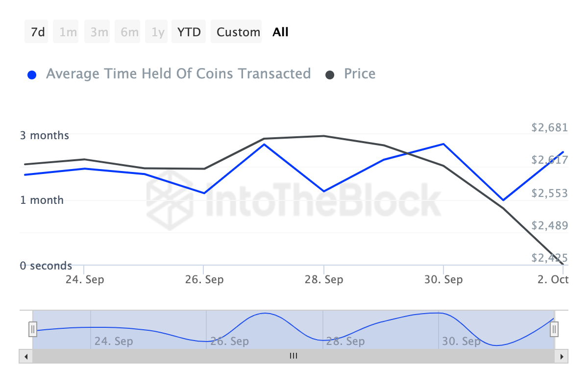 Ethereum vede una minore pressione di vendita