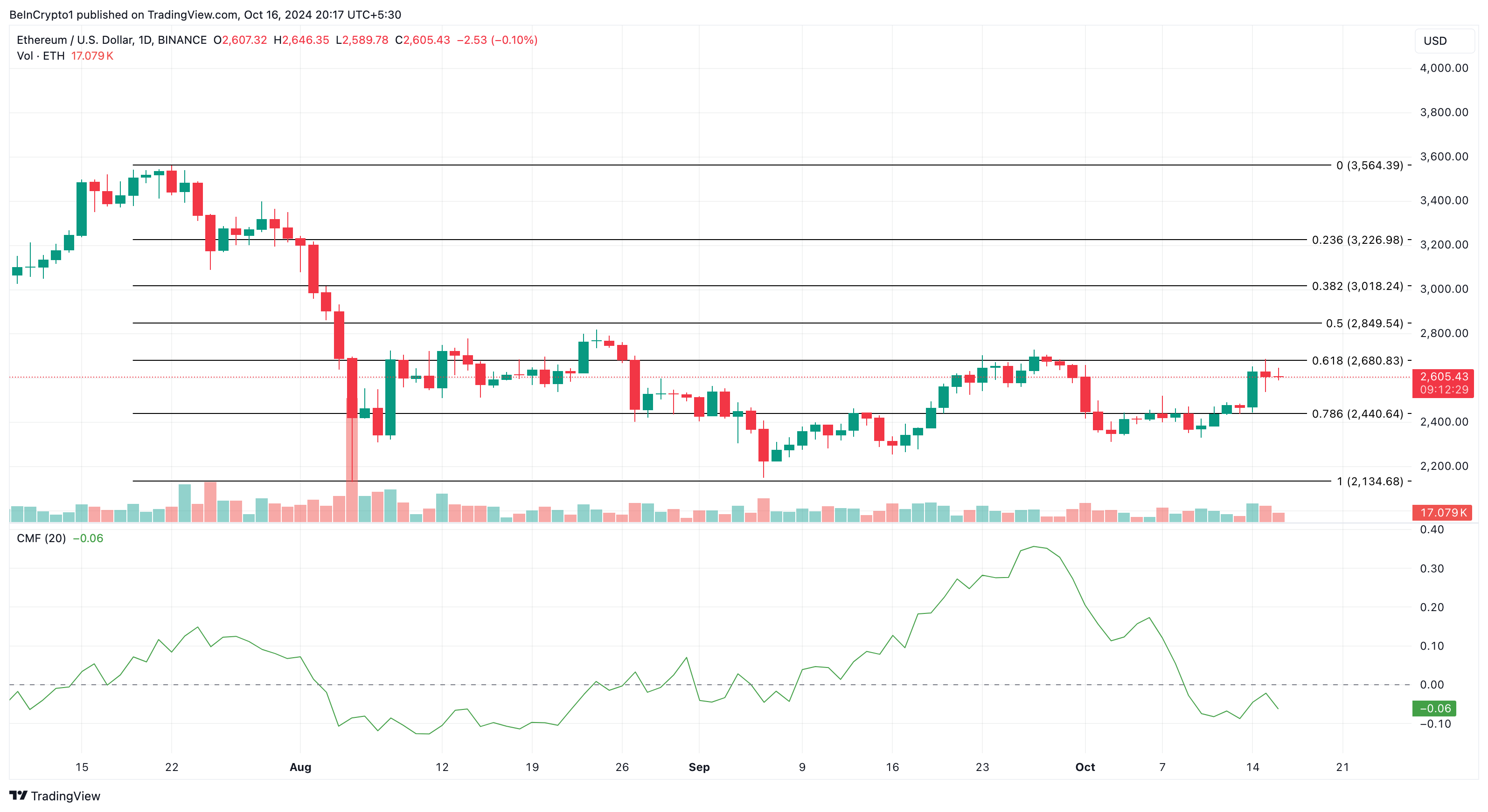 Analisi del prezzo dell'Ethereum