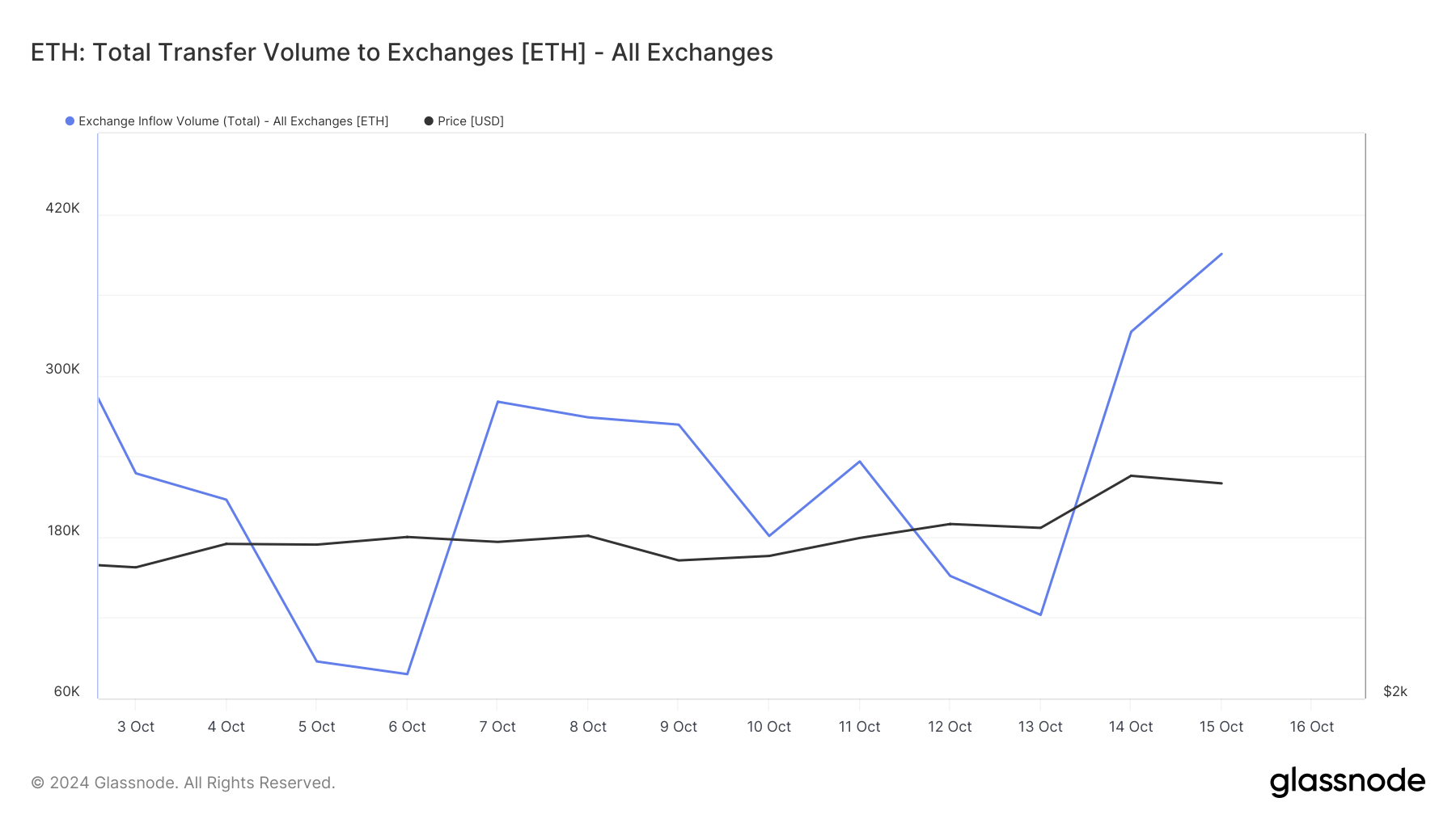 L’afflusso di scambi di Ethereum aumenta