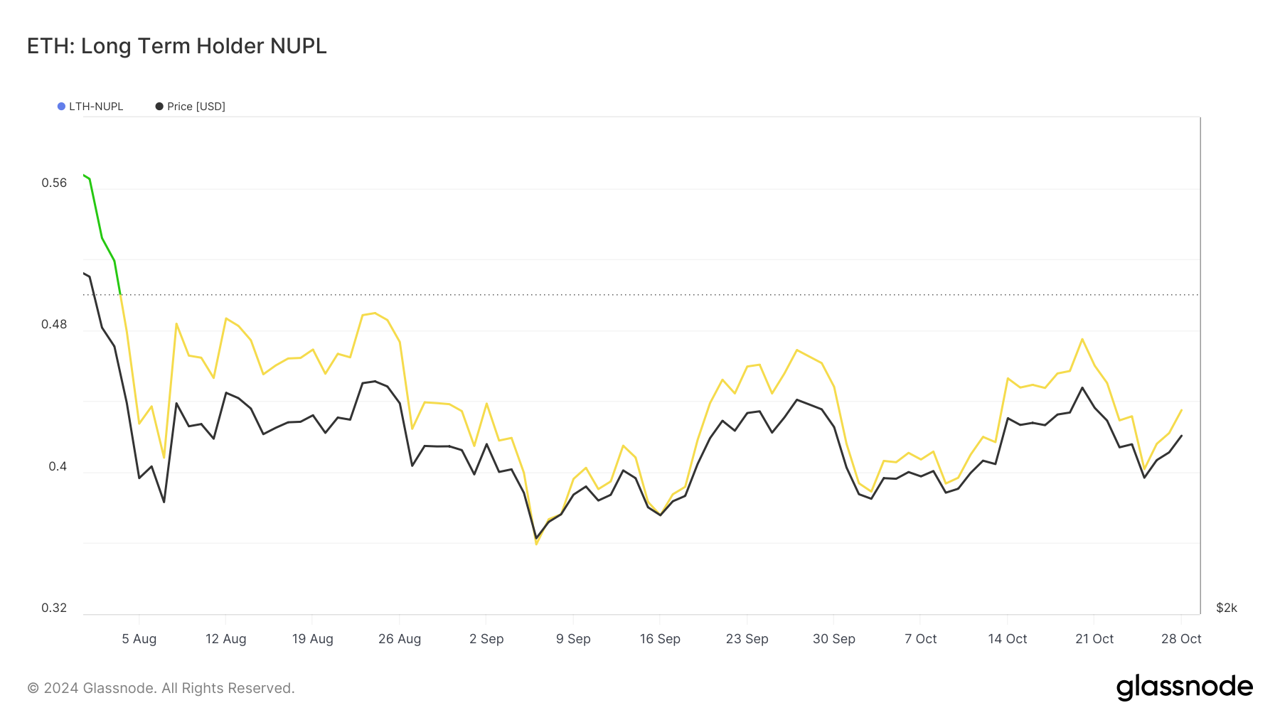 Sentimento dei possessori di Ethereum a lungo termine