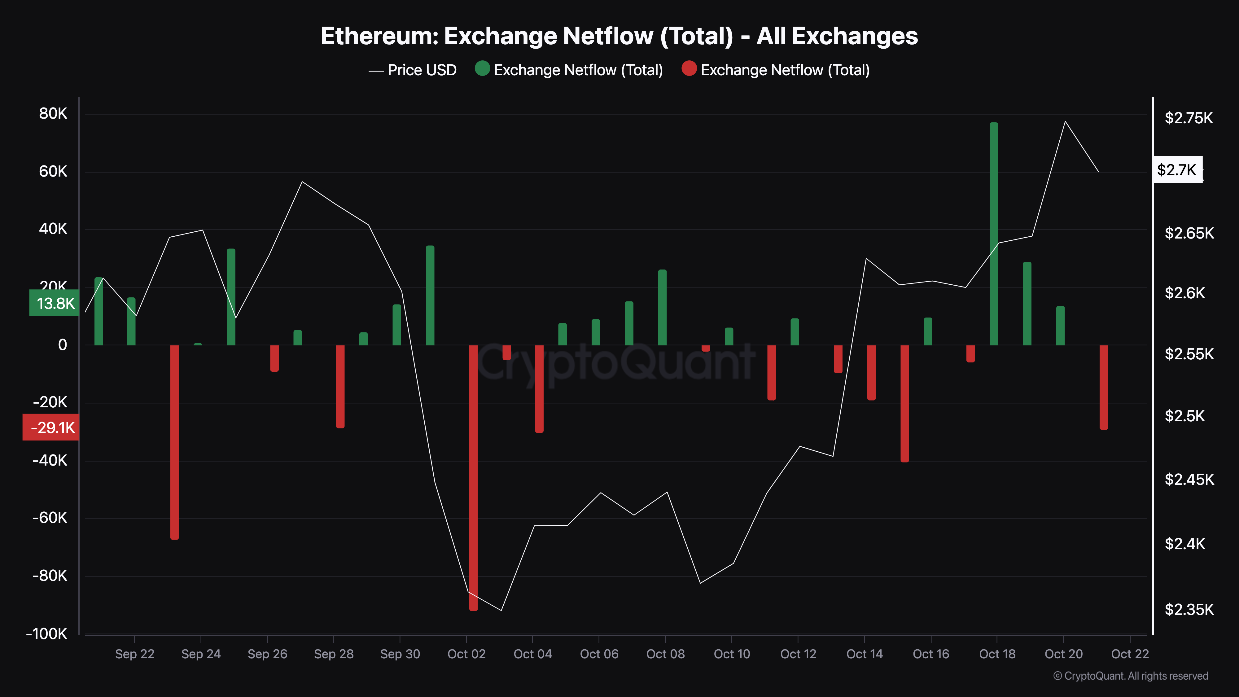 Ethereum vede una bassa pressione di vendita