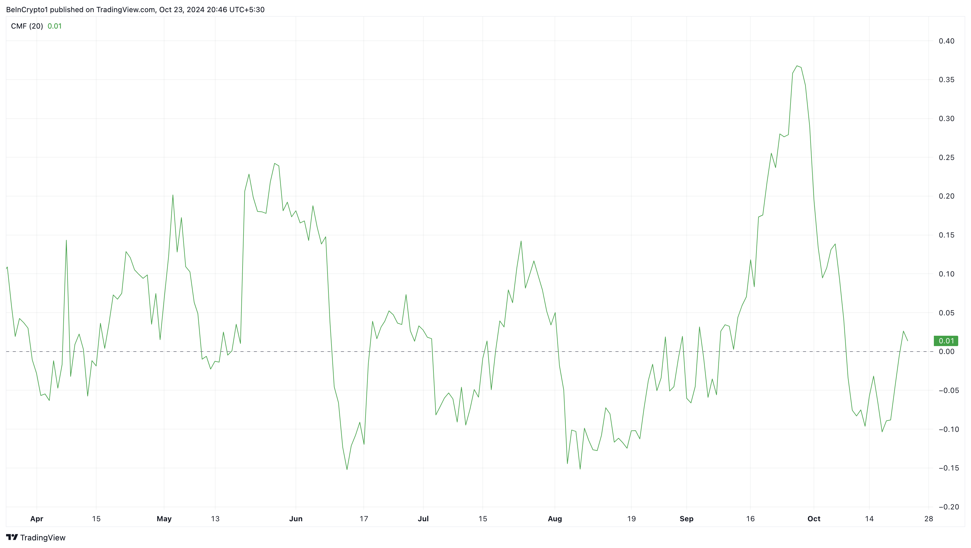 Il flusso di denaro di Ethereum aumenta