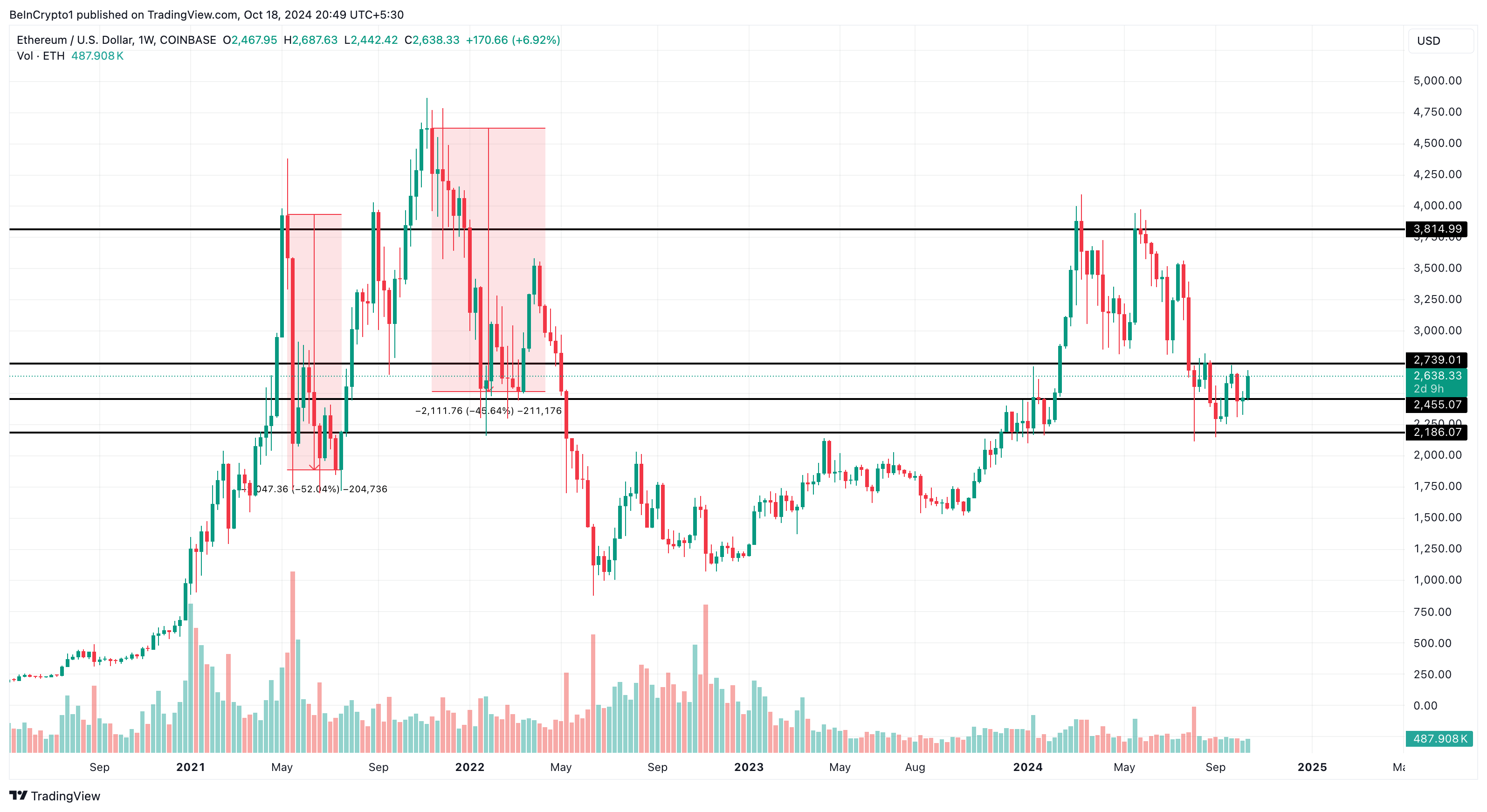 Analisi del prezzo dell'Ethereum