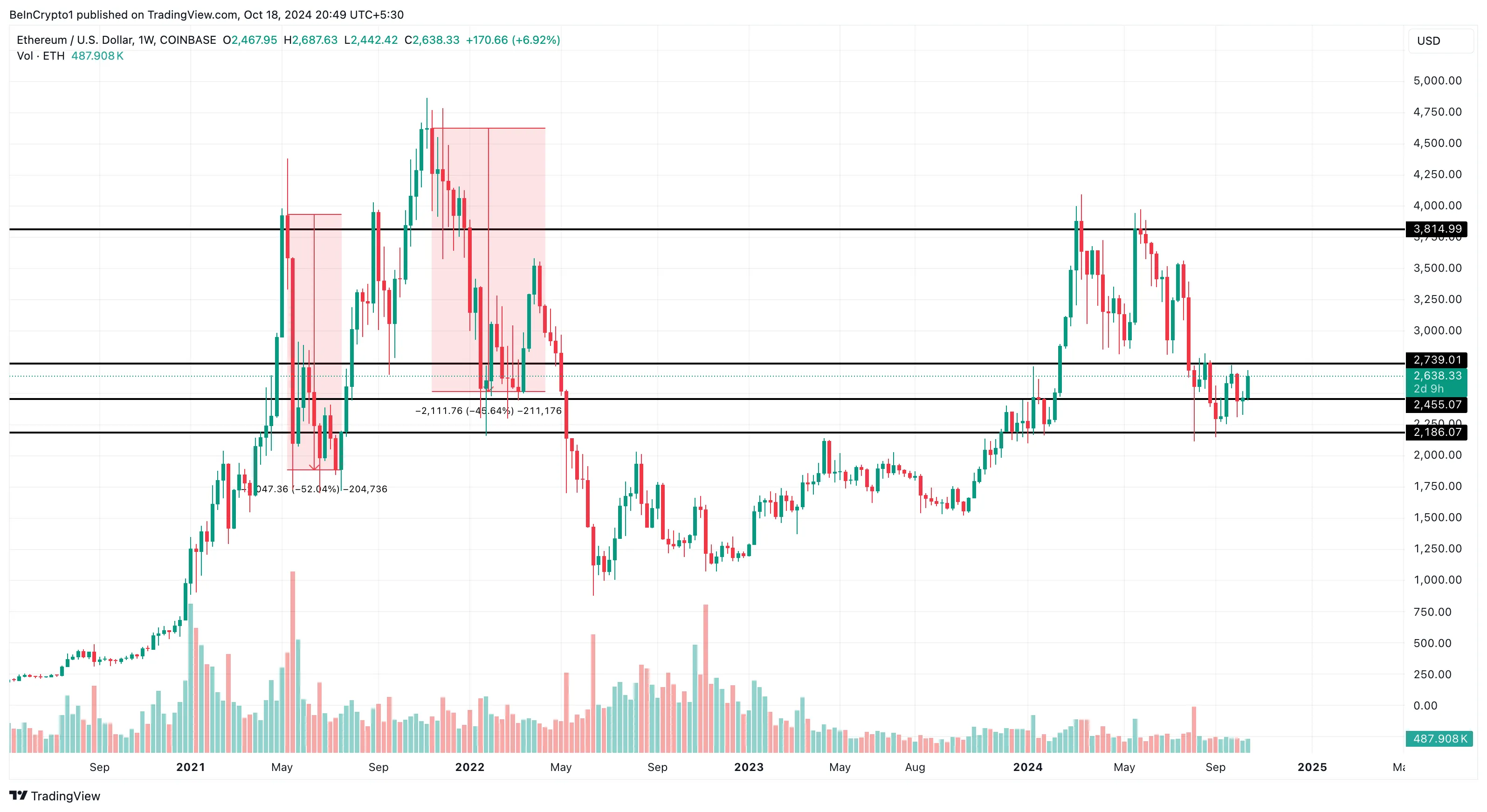 Ethereum price analysis
